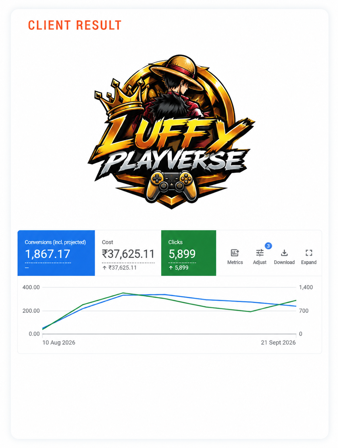 Google Ads campaign result for a growing business